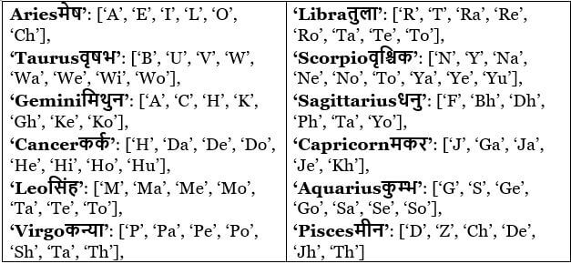 name rashi in english check A to Z rashi by first letter calculator free